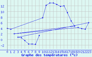 Courbe de tempratures pour Figari (2A)