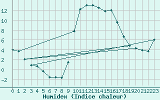 Courbe de l'humidex pour Figari (2A)