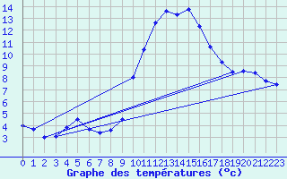 Courbe de tempratures pour Vitigudino