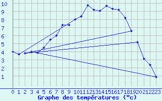Courbe de tempratures pour Sjaelsmark