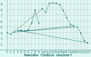 Courbe de l'humidex pour Engelberg