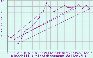Courbe du refroidissement olien pour Braine (02)