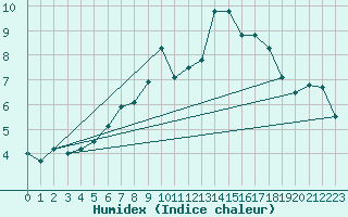 Courbe de l'humidex pour Orskar