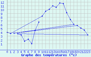 Courbe de tempratures pour Champtercier (04)