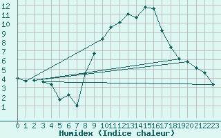 Courbe de l'humidex pour Champtercier (04)