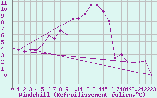 Courbe du refroidissement olien pour Chaumont (Sw)