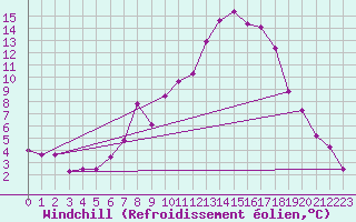 Courbe du refroidissement olien pour Ebnat-Kappel