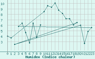 Courbe de l'humidex pour Chaumont (Sw)