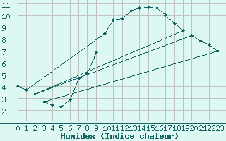 Courbe de l'humidex pour Galzig