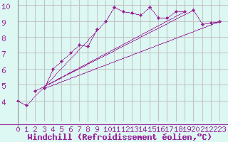 Courbe du refroidissement olien pour Chartres (28)