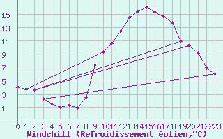 Courbe du refroidissement olien pour Grenoble/agglo Le Versoud (38)