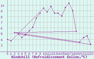 Courbe du refroidissement olien pour Adelsoe