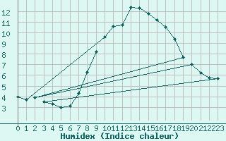 Courbe de l'humidex pour Leek Thorncliffe