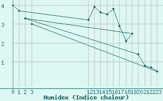 Courbe de l'humidex pour Lazaropole