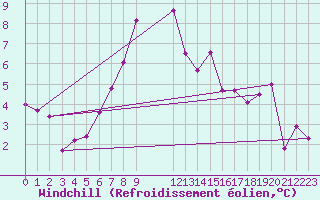 Courbe du refroidissement olien pour Olpenitz
