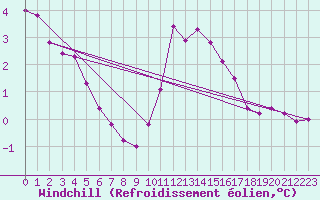 Courbe du refroidissement olien pour Putbus