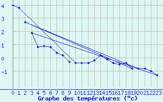 Courbe de tempratures pour La Beaume (05)