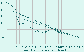 Courbe de l'humidex pour La Beaume (05)