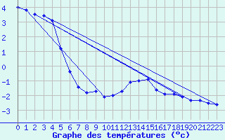 Courbe de tempratures pour Sniezka