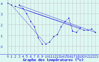 Courbe de tempratures pour Skagen