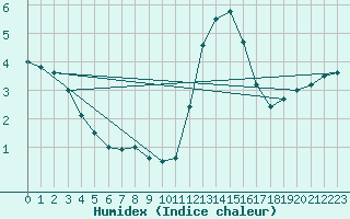 Courbe de l'humidex pour Silly (Be)