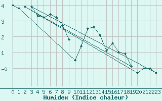 Courbe de l'humidex pour Wolfsegg