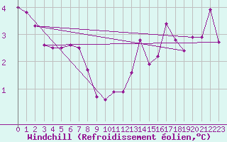 Courbe du refroidissement olien pour Villarzel (Sw)