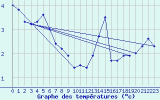 Courbe de tempratures pour Strommingsbadan