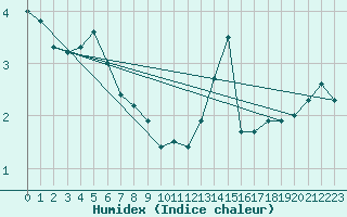 Courbe de l'humidex pour Strommingsbadan