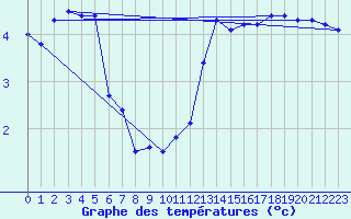 Courbe de tempratures pour Baraque Fraiture (Be)