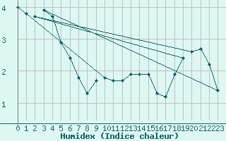 Courbe de l'humidex pour Waldmunchen