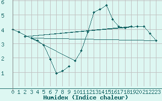 Courbe de l'humidex pour Villacoublay (78)