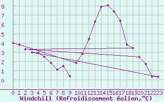 Courbe du refroidissement olien pour Saint-Brevin (44)