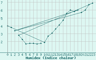 Courbe de l'humidex pour Villacoublay (78)