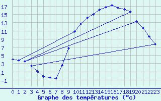 Courbe de tempratures pour Grardmer (88)