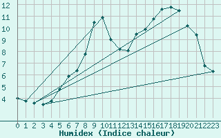 Courbe de l'humidex pour Folldal-Fredheim