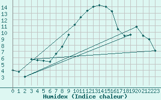 Courbe de l'humidex pour Marnitz