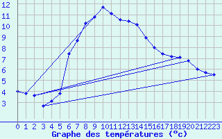 Courbe de tempratures pour Sattel-Aegeri (Sw)