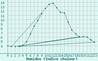 Courbe de l'humidex pour Nurmijrvi Geofys Observatorio,