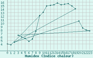 Courbe de l'humidex pour Renno (2A)