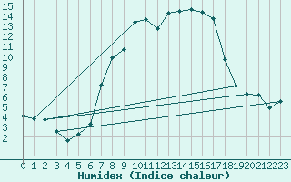 Courbe de l'humidex pour Blatten