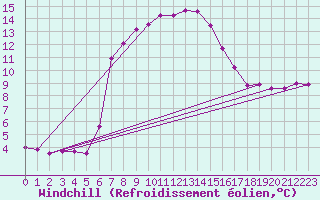 Courbe du refroidissement olien pour Ristna