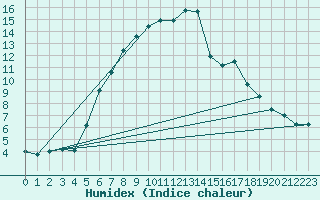 Courbe de l'humidex pour Neuhaus A. R.