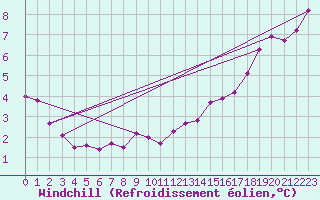 Courbe du refroidissement olien pour Les Herbiers (85)