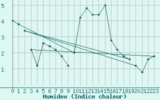 Courbe de l'humidex pour Pian Rosa (It)