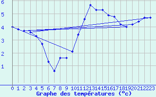 Courbe de tempratures pour Coulommes-et-Marqueny (08)