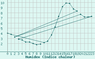 Courbe de l'humidex pour Millau (12)