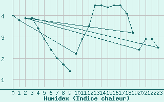 Courbe de l'humidex pour Charleroi (Be)