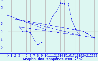 Courbe de tempratures pour Nmes - Courbessac (30)