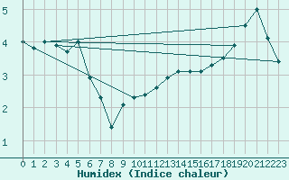 Courbe de l'humidex pour Soltau